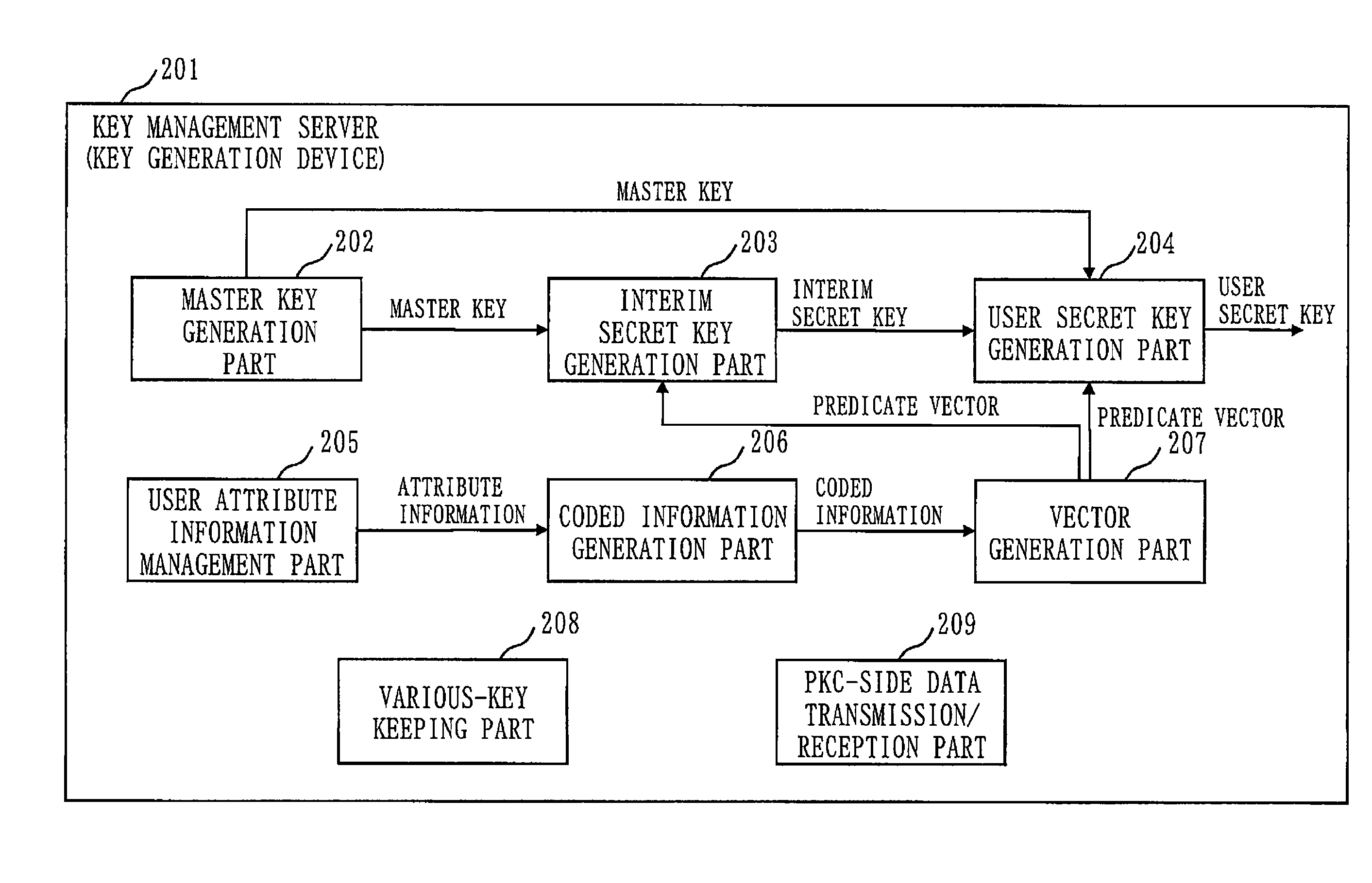 Confidential search system and cryptographic processing system