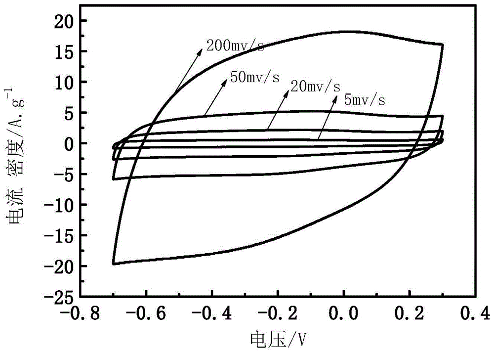 A kind of preparation method of porous carbon material