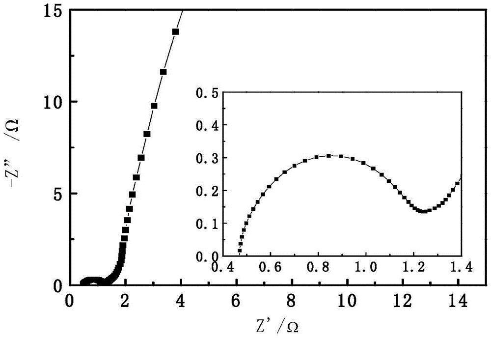 A kind of preparation method of porous carbon material