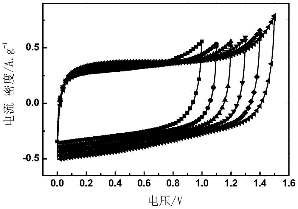 A kind of preparation method of porous carbon material