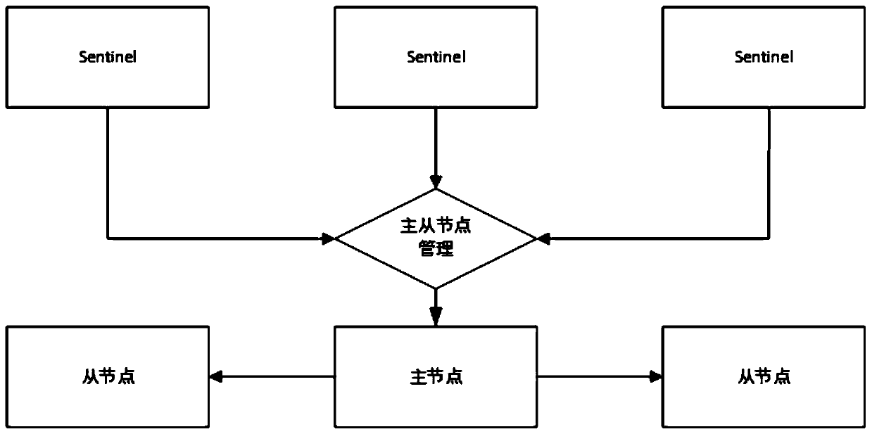 Redis master-slave cluster automatic deployment scheme based on Kubernetes