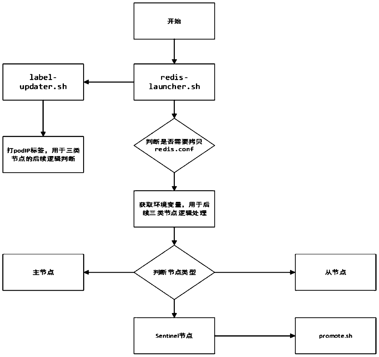 Redis master-slave cluster automatic deployment scheme based on Kubernetes