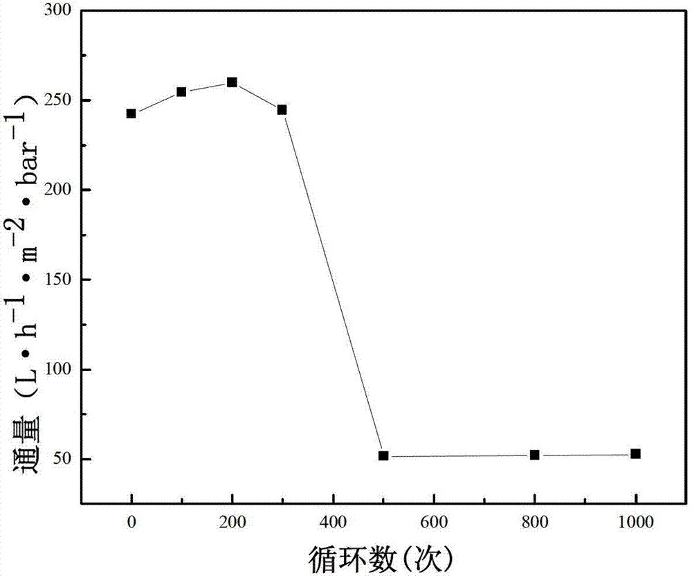 Method for modifying surface of polypropylene separation membrane