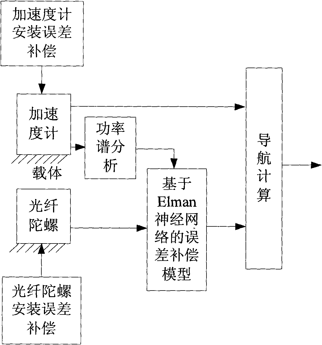 Vibration error compensation method of fiber optic gyro strap-down inertia measurement system