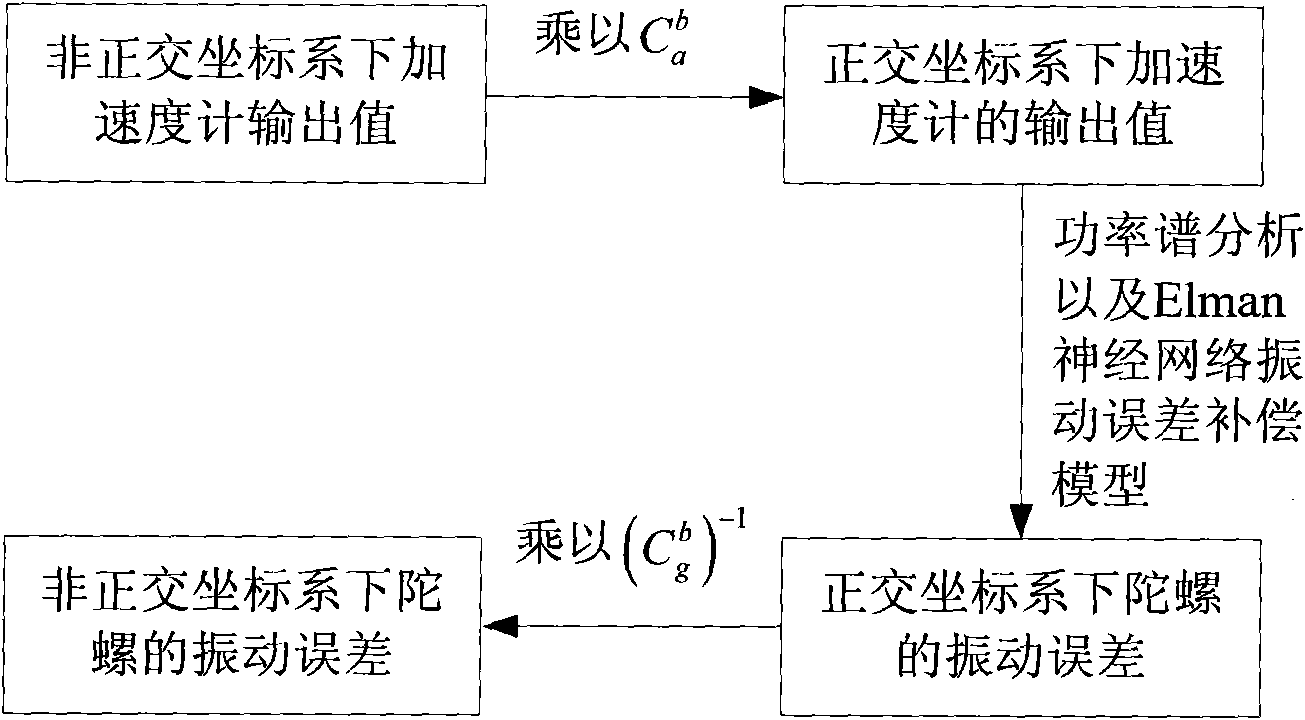 Vibration error compensation method of fiber optic gyro strap-down inertia measurement system