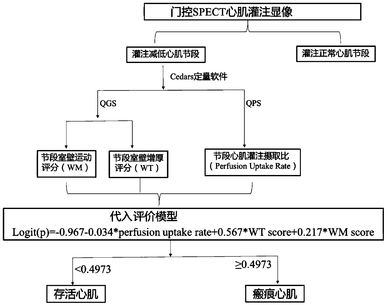 Survival myocardial evaluation method