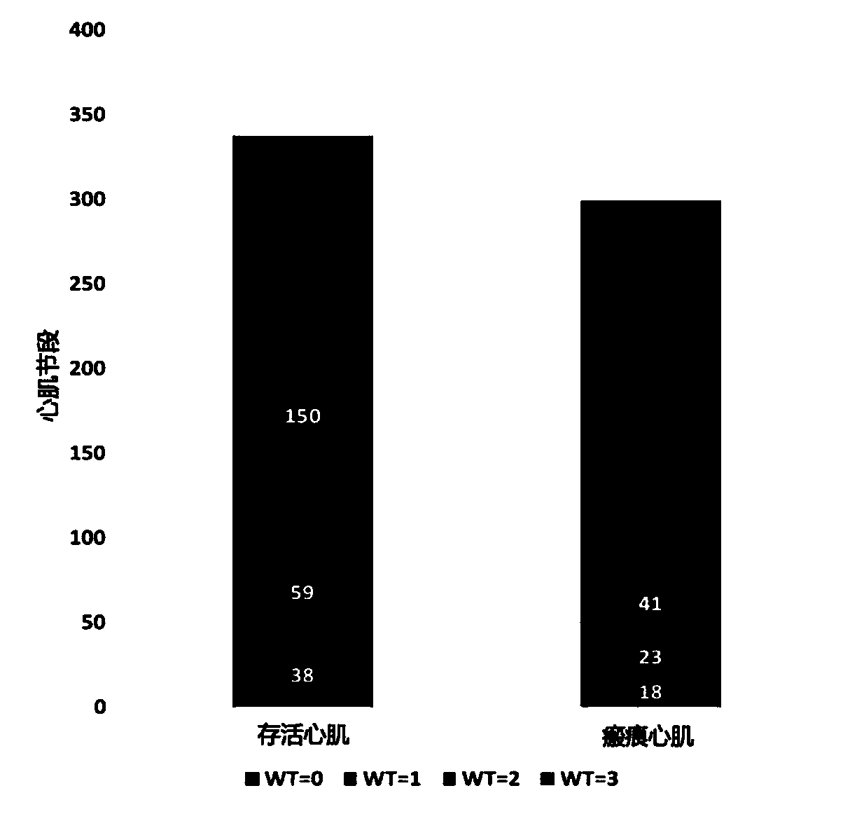 Survival myocardial evaluation method