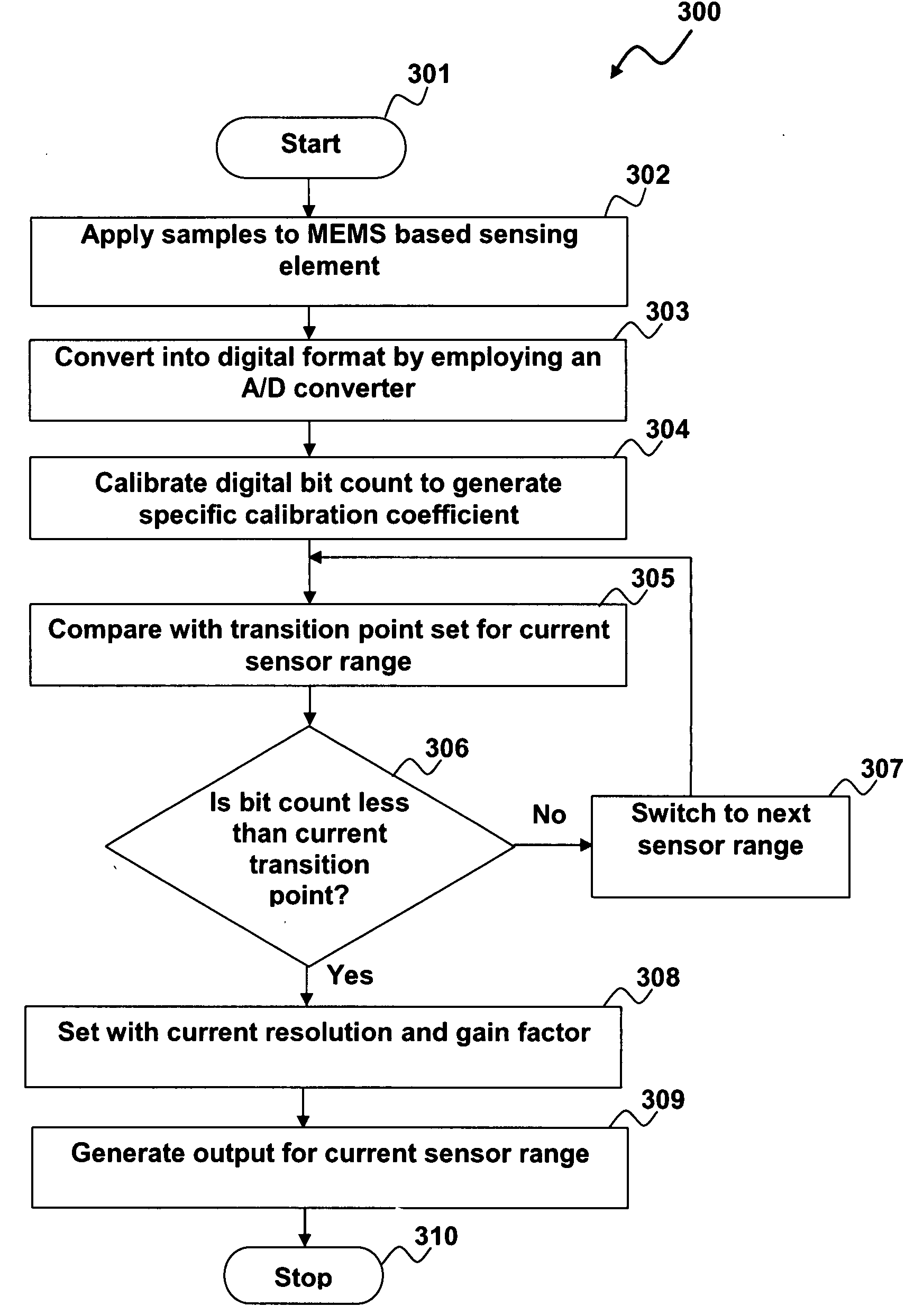 Sensor including dual range ASIC