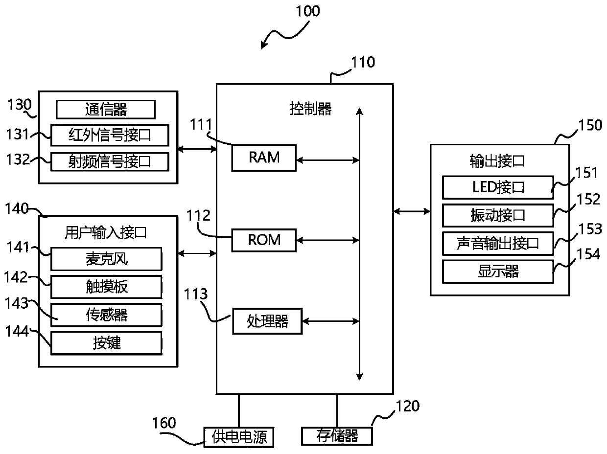 Method for starting screen protection of display equipment and display equipment