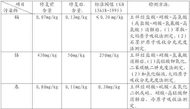 Soil in-situ repairing agent used for synchronous treating heavy metal pollution and organic pollution