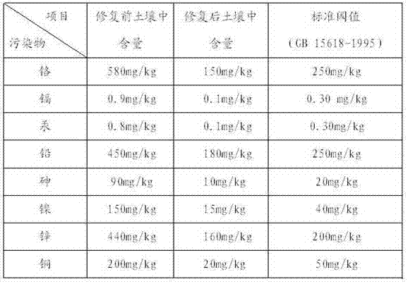 Soil in-situ repairing agent used for synchronous treating heavy metal pollution and organic pollution