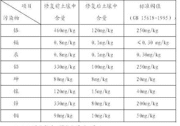 Soil in-situ repairing agent used for synchronous treating heavy metal pollution and organic pollution