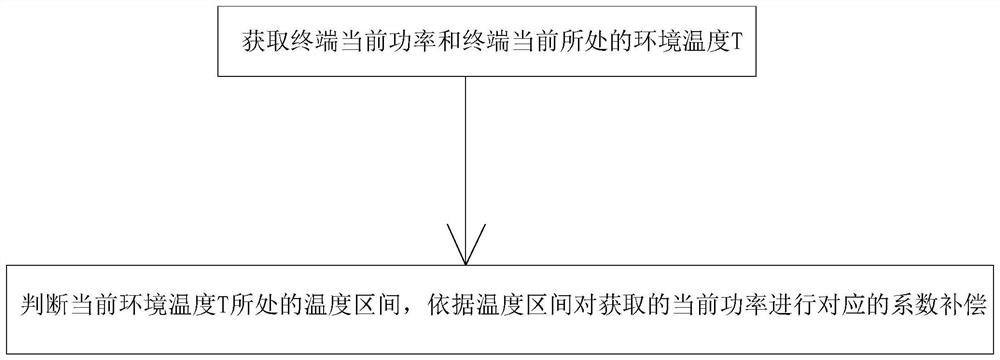 A temperature-based meter calibration method for low-voltage power terminals