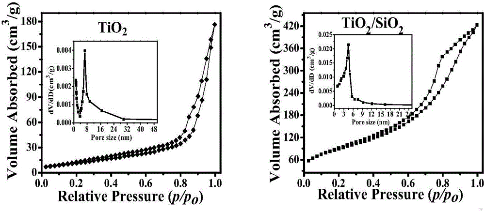 Preparation and photocatalytic degradation method of TiO2/SiO2 composite oxide