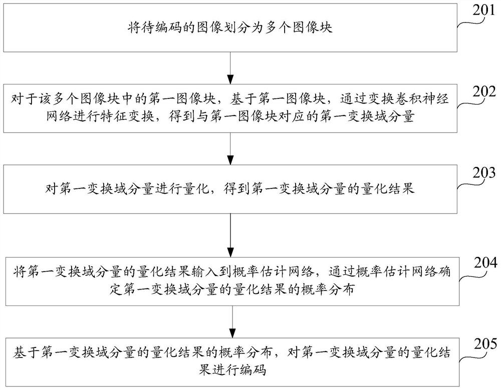 Encoding method and device, decoding method and device, electronic equipment and storage medium