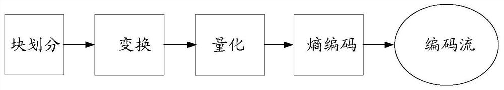 Encoding method and device, decoding method and device, electronic equipment and storage medium