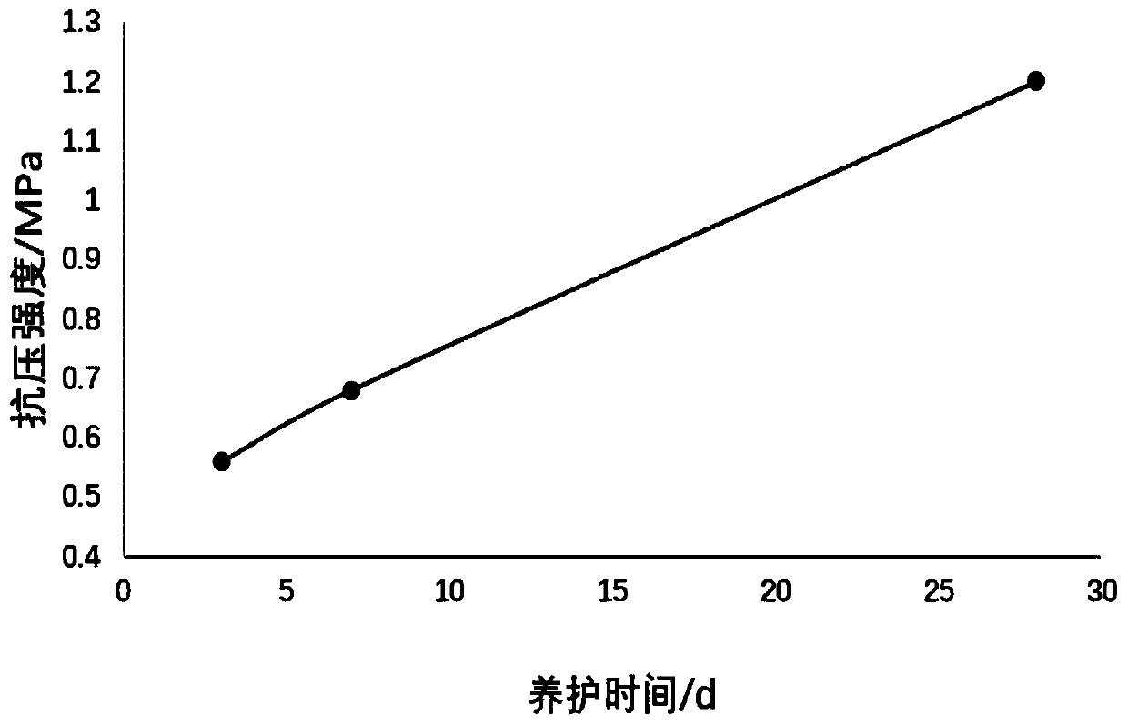 A kind of red mud-based foam light soil and preparation method thereof