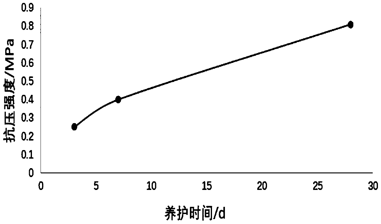 A kind of red mud-based foam light soil and preparation method thereof