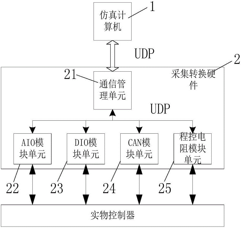 Hardware-in-the-loop simulation device, system and method for fan