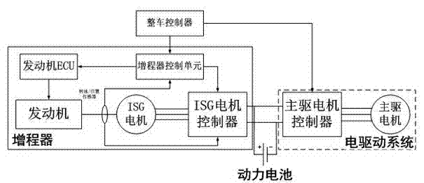 An electric vehicle range extender and its control method