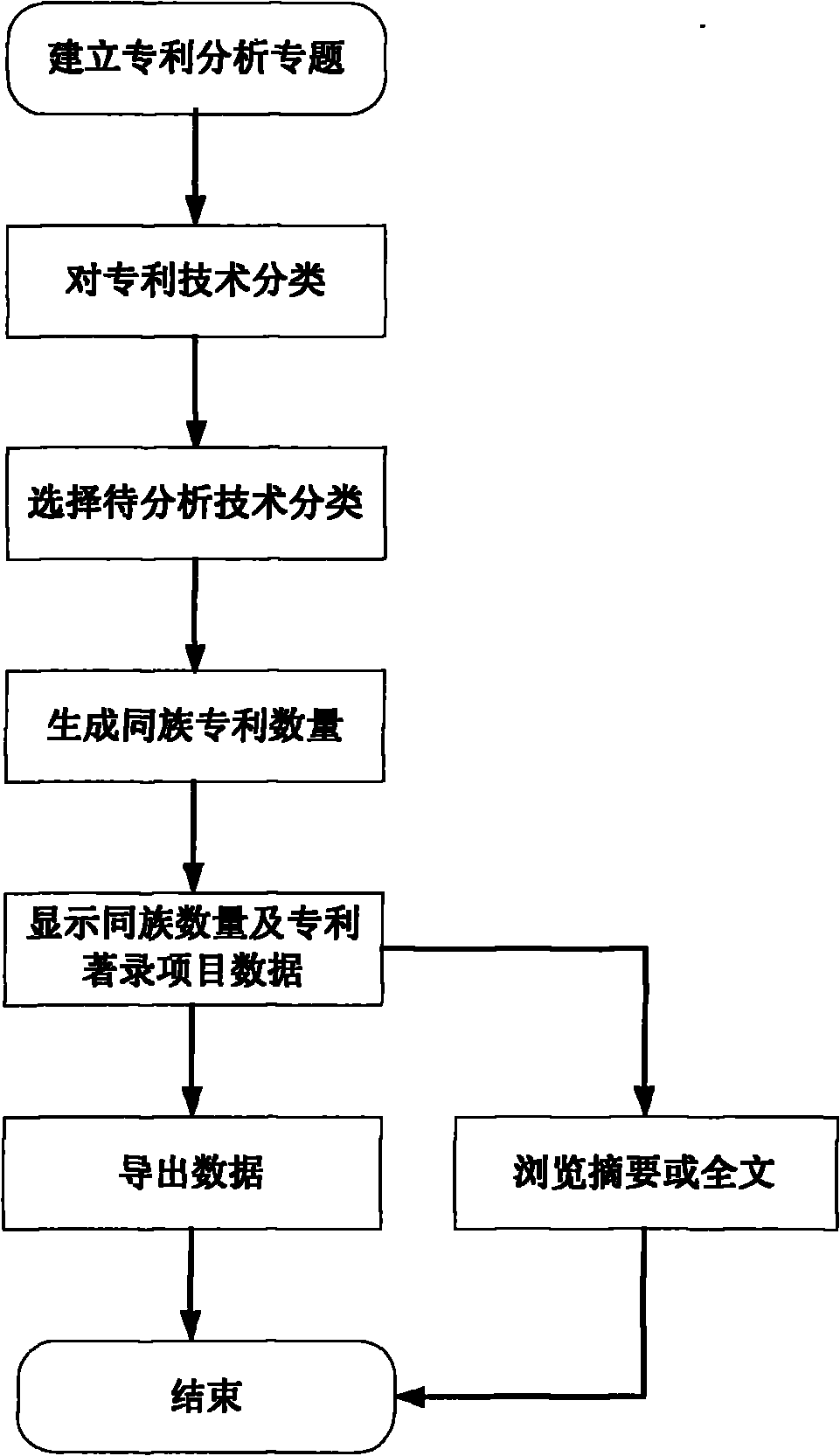 Patent technology family analysis method