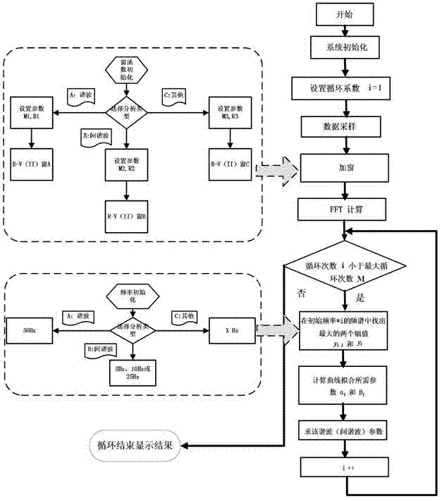 Rife-Vincent (II) window interpolation FFT (Fast Fourier Transform)-based harmonic and inter-harmonic detection method