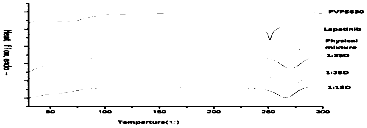 Method for preparing lapatinib ditosylate solid dispersion by freeze-drying method