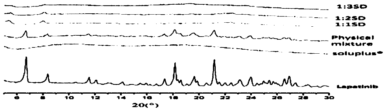 Method for preparing lapatinib ditosylate solid dispersion by freeze-drying method