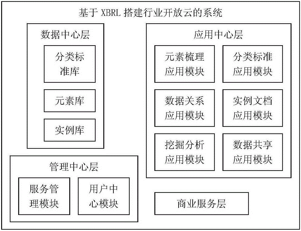 System for setting up industrial open cloud and method for compiling XBRL financial statement