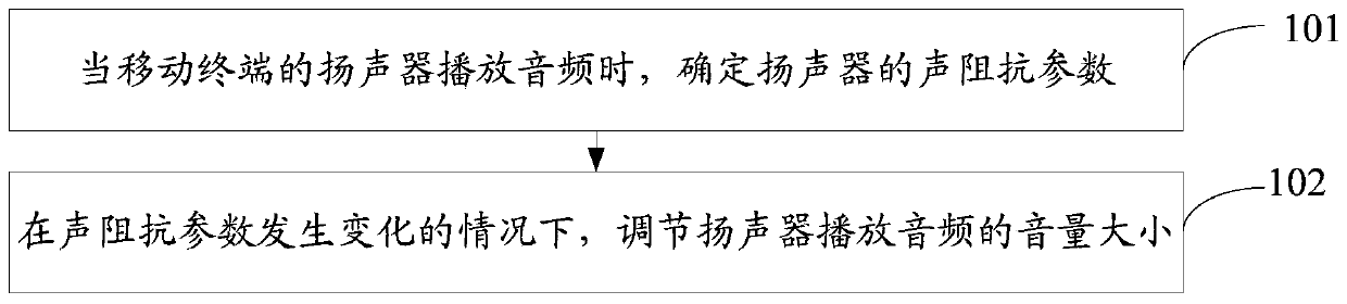 Volume adjusting method and a mobile terminal