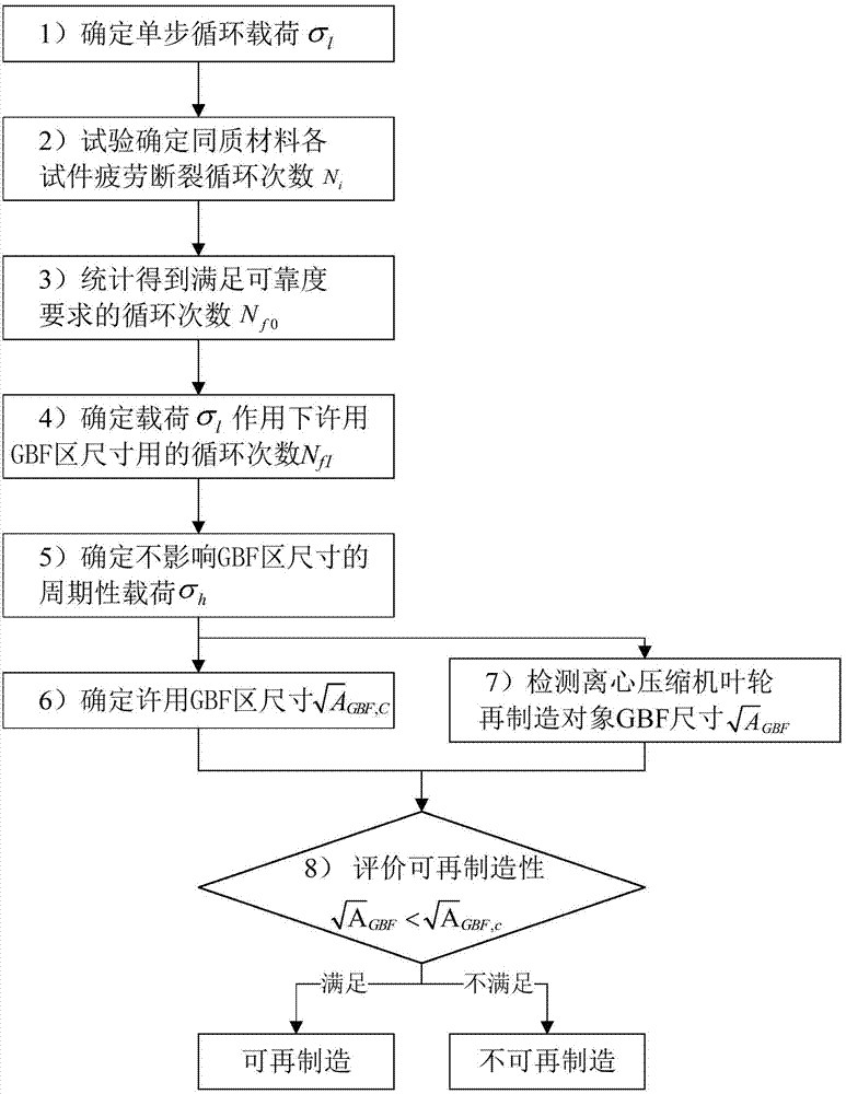 Method for predicating remanufacturability of centrifugal compressor impeller according to GBF (granular bright facet) area dimensions