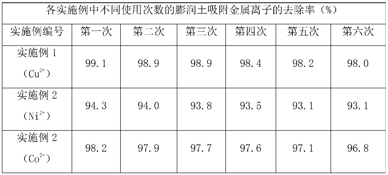 A kind of bentonite adsorption metal ion and its regeneration method