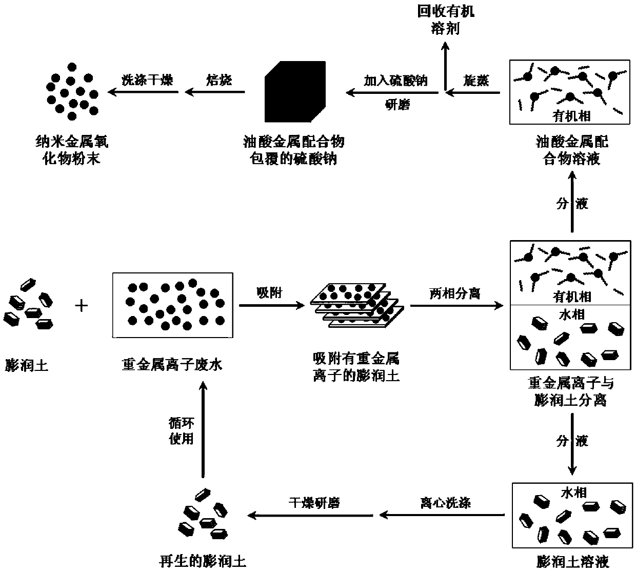 A kind of bentonite adsorption metal ion and its regeneration method