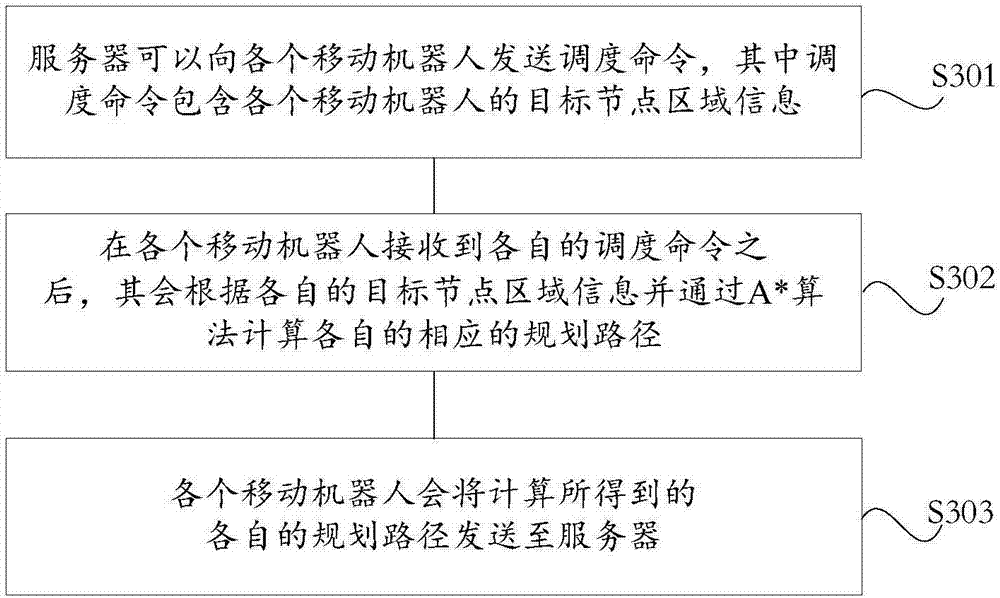 Route planning method and system of multiple moving robots