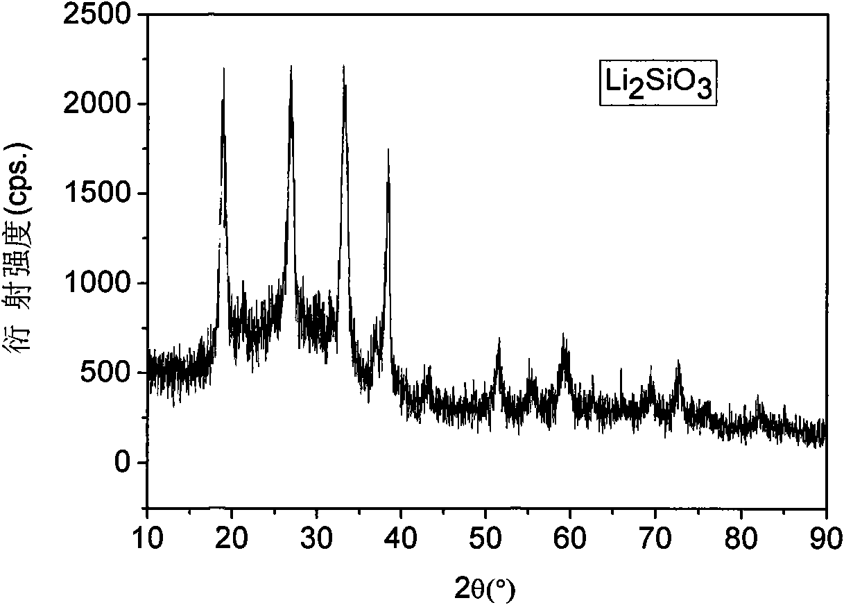 Preparation method of lithium silicate material with high purity