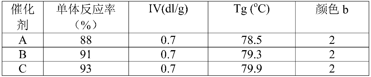 Preparation method of hydrophobic alcohol metal compound and isosorbide modified polyester