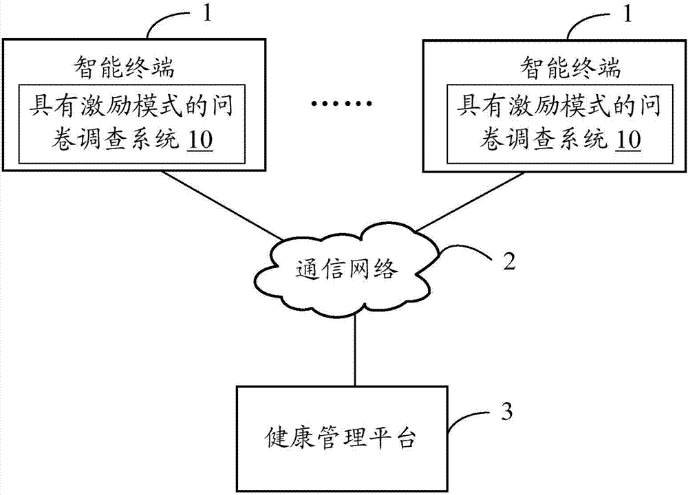 Questionnaire system and method with incentive model