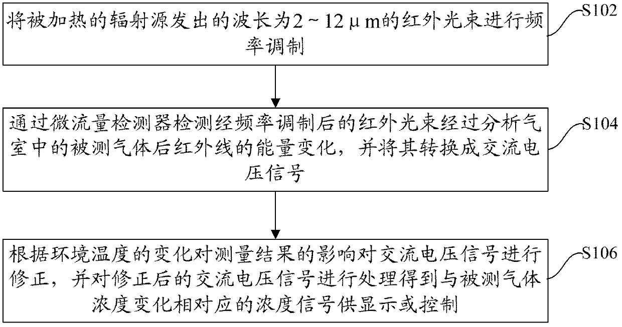 Device and method for detecting concentration of gas to be detected through temperature correction