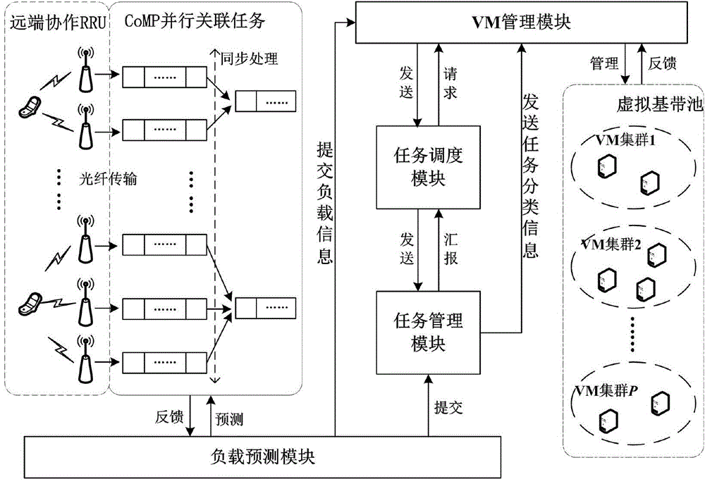 Associated task scheduling mechanism based on CoMP synchronization constraint in C-RAN framework