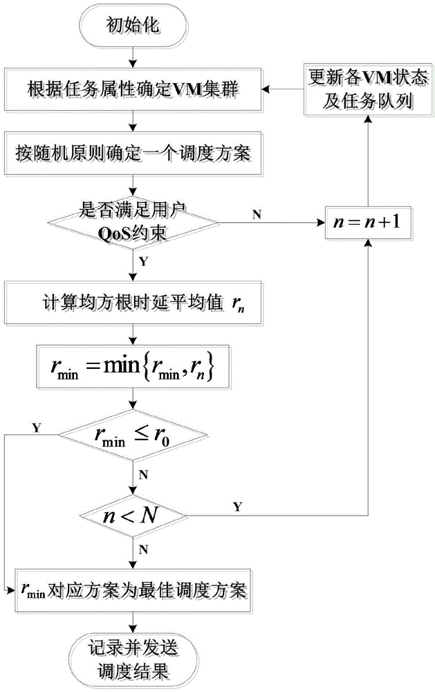 Associated task scheduling mechanism based on CoMP synchronization constraint in C-RAN framework