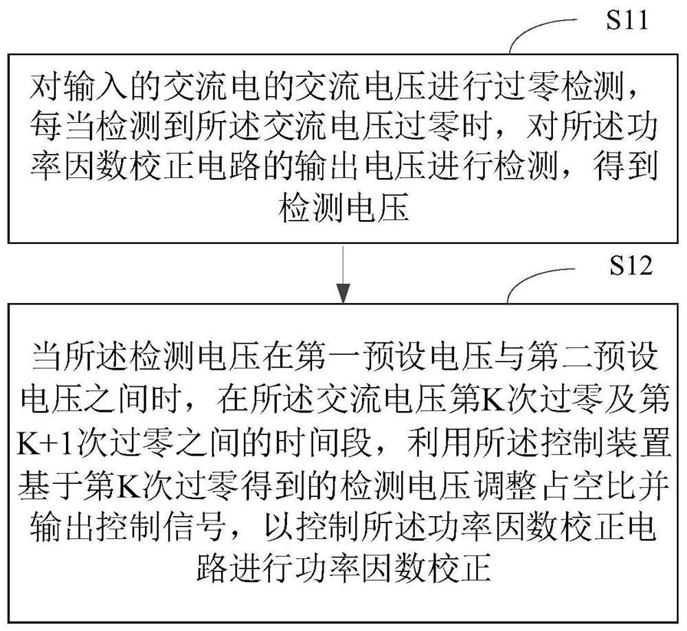 Control signal generation method of power factor correction circuit, control device and power supply