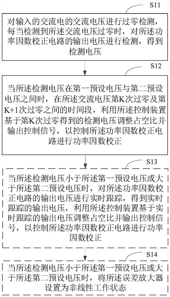 Control signal generation method of power factor correction circuit, control device and power supply