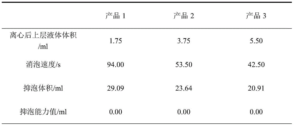 Novel organic silicon defoaming agent with excellent stability and defoaming ability