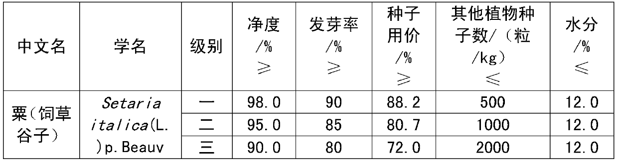 A kind of planting method of green forage grass millet