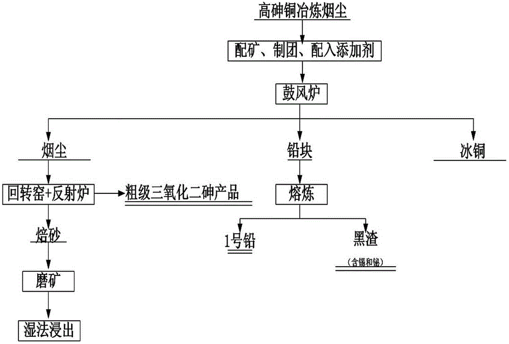 Method for recovering valuable metals from complex high-arsenic-and-copper smelting flue dust