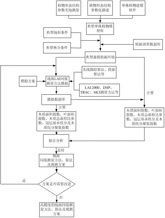 A Verification Method for Indirect Measurement of Ground Leaf Area Index