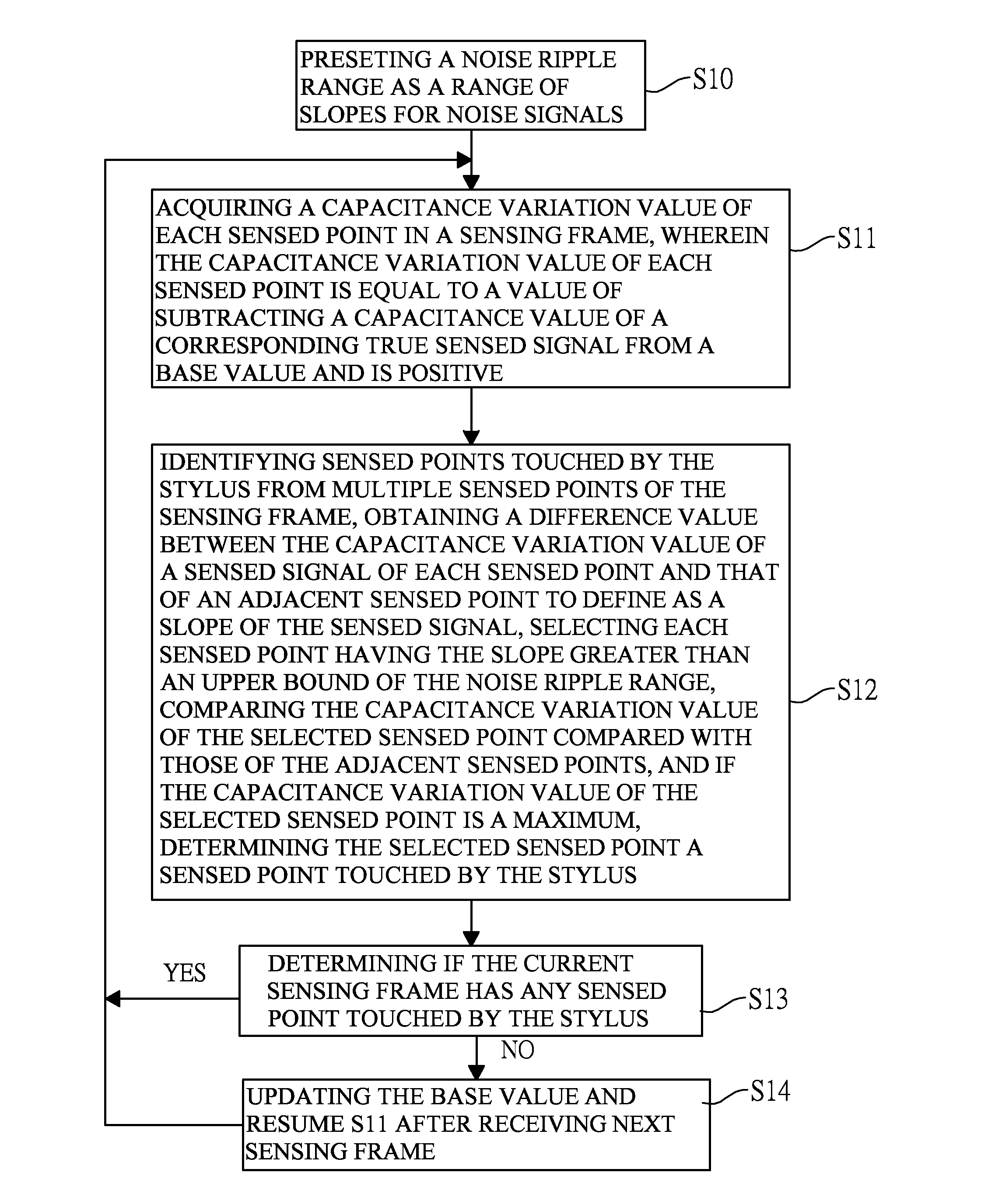 Method for identifying touch object