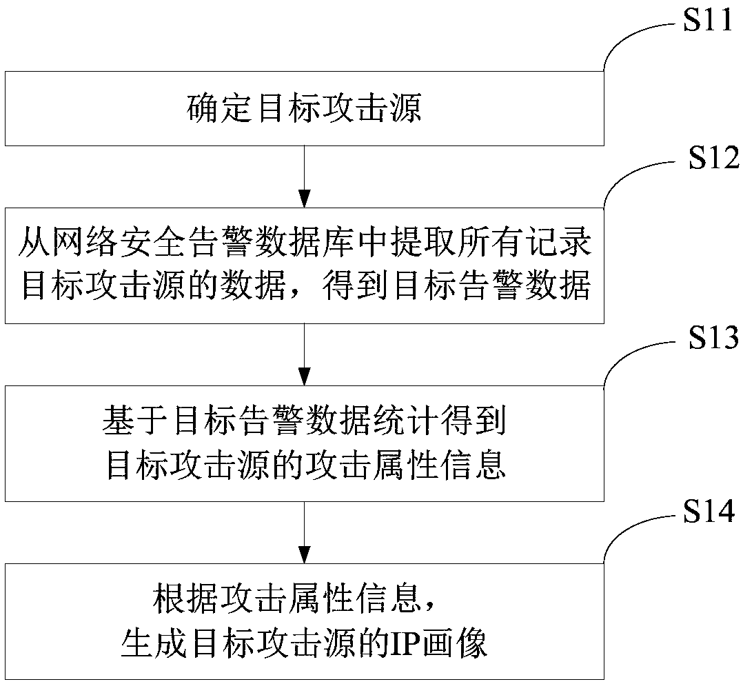 Attack source IP portrait generation method and device based on network attack behavior