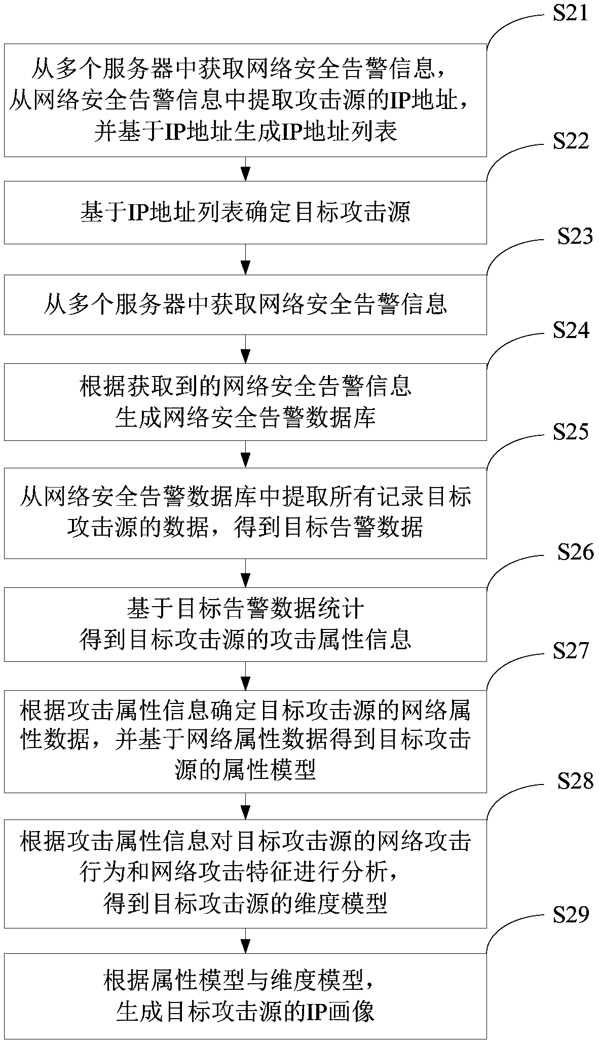 Attack source IP portrait generation method and device based on network attack behavior