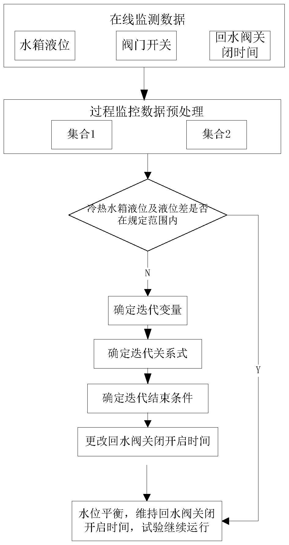 A cold and hot water level balance method for heat meter durability cold and hot shock test